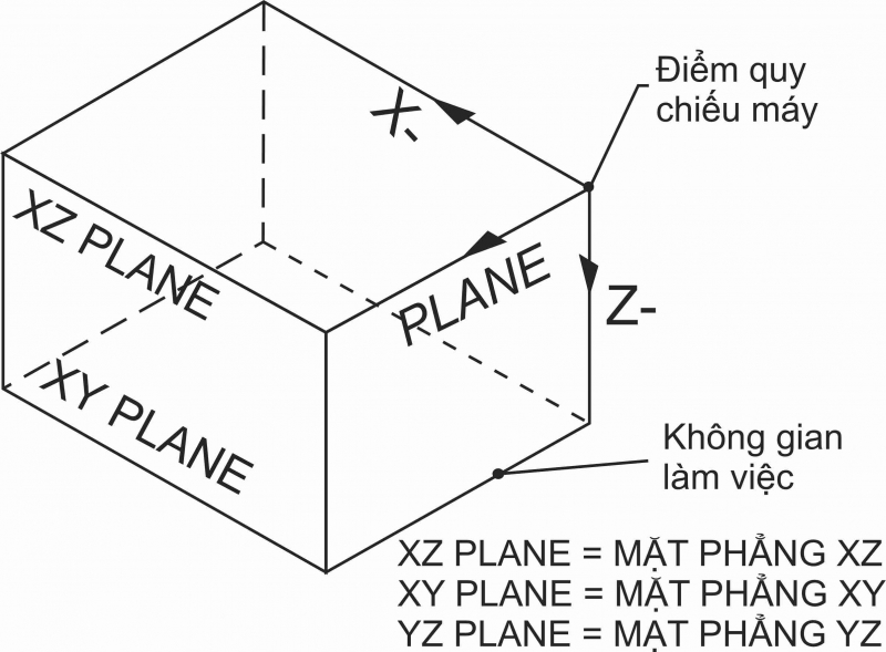 Các điểm quy chiếu trên máy CNC