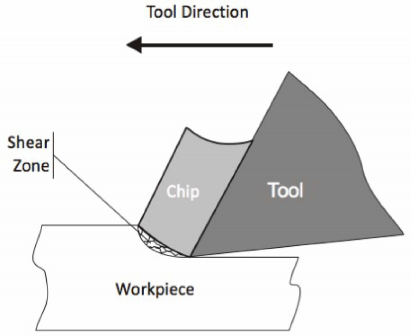 Tìm hiểu về dao CNC