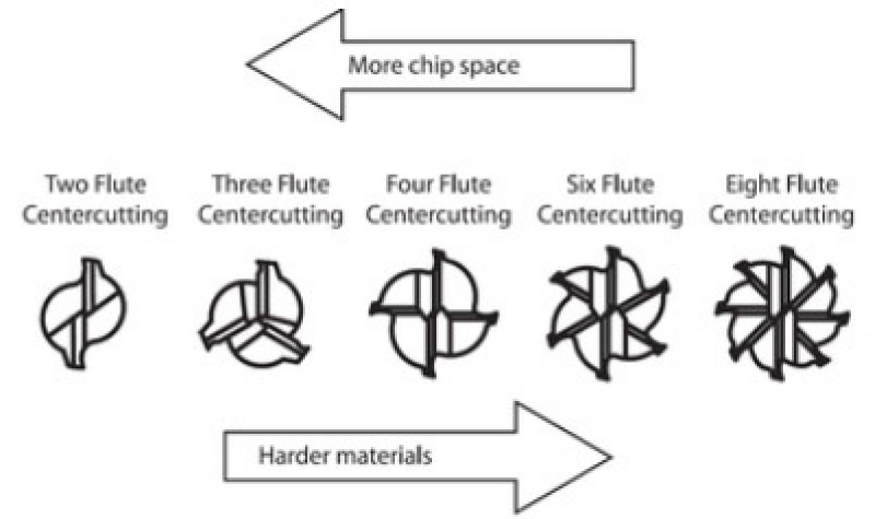 Tìm hiểu về dao CNC