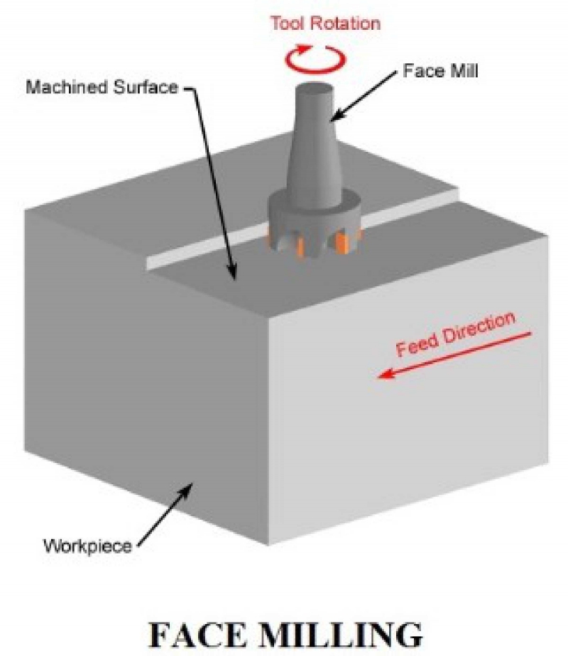 Tìm hiểu về dao CNC