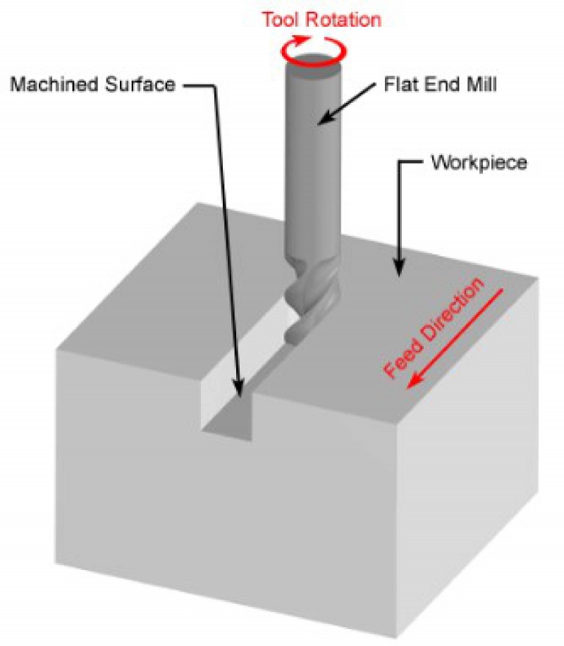 Tìm hiểu về dao CNC