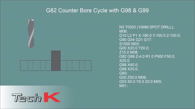 Mã lệnh G-Code G98 và G99 trong CNC