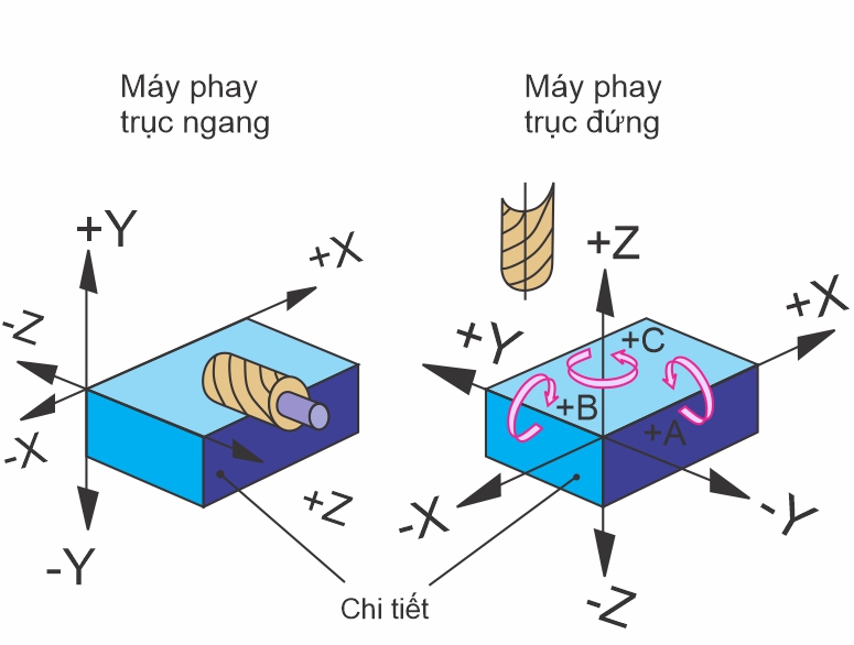 Các điểm quy chiếu trên máy CNC