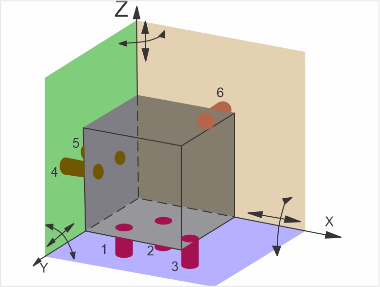 Nguyên tắc 6 điểm định vị chi tiết gia công