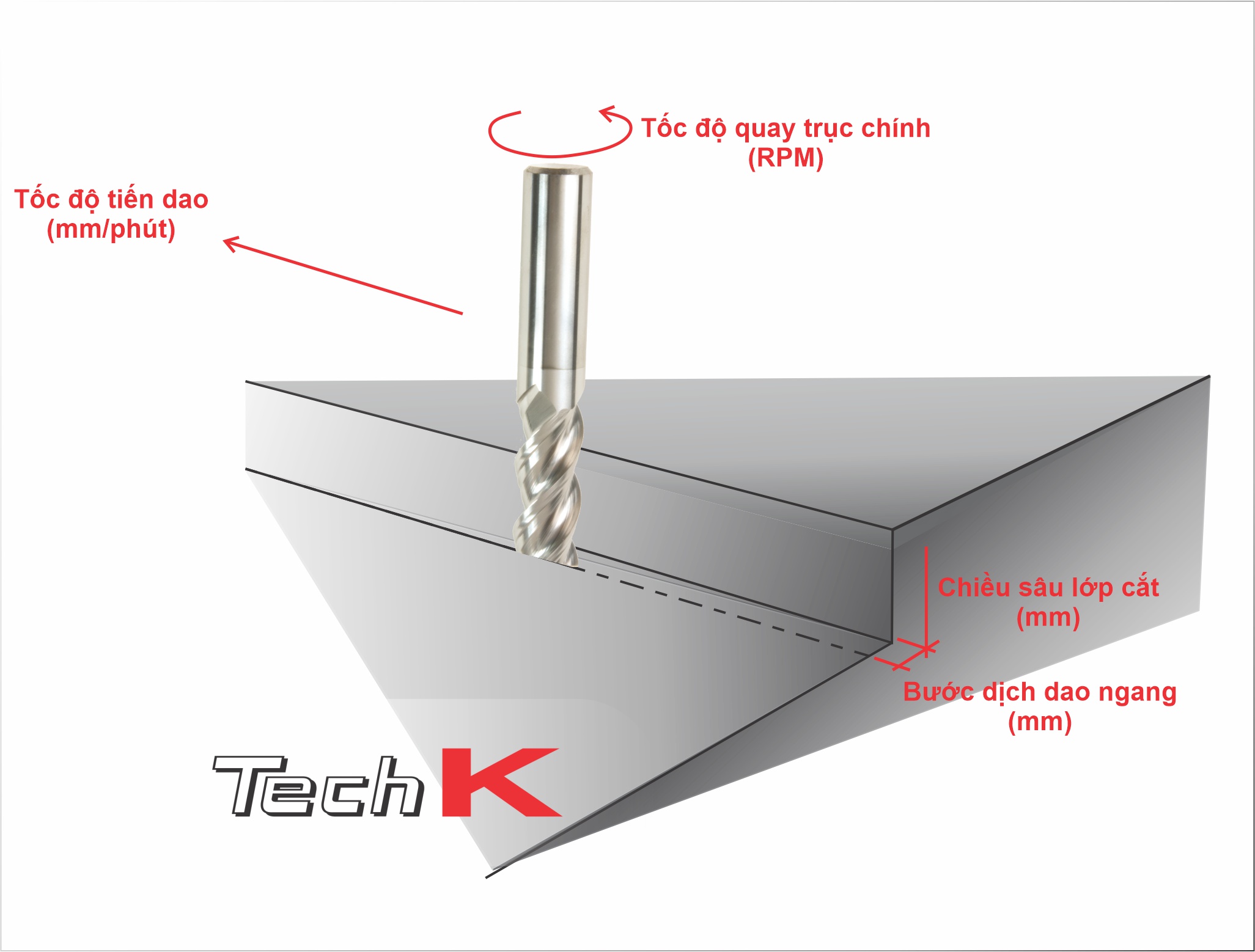Bước tiến dao là gì?
