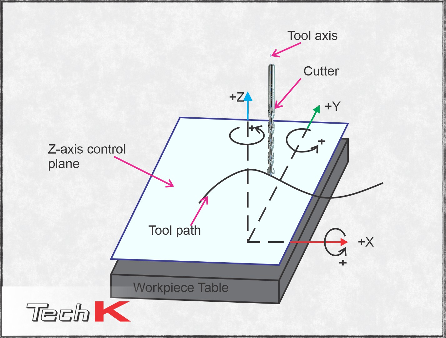 Ký tự X Y Z trên máy CNC là gì?
